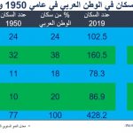 توزيع السكان العرب على الأقاليم