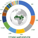 سكان الوطن العربي يوليو 2019