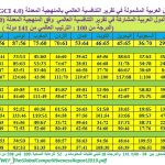 أداء وترتيب الدول العربية في معايير التنافسية WEF لعام 2019