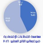 البحرين قطاعات