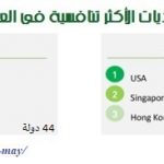 التافسية العالمية 1989 2019