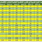 ترتيب الدول العربية في تقرير المنتدى الإقتصادي للتنافسية 07 to 2019
