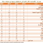 جدول 2 الإقتصاديات الأكثر تنافسية في عام 2019 وترتيبها في تصنيفات سابقة