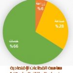 قطاعات الأردن