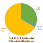 قطاعات السودان