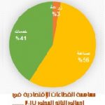 قطاعات العراق
