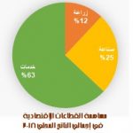 قطاعات المغرب