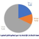 قطاعات اليمن