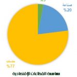 قطاعات فلسطين