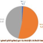 قطاعات ليبيا