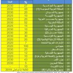 أهداف الدول العربية للطاقة المتجددة وفق الوكالة الدولية للطاقة المتجددة 2019