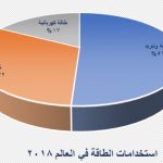 استخدامات الطاقة عالميا 2018