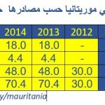 توزيع القدرة الإنتاجية للطاقة المتجددة في موريتانيا حسب مصادرها 2018 ميجاوات