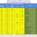 جدول 1 توزيع مصادر الطاقة في العالم العربي 2015