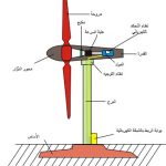 مكونات المراوح الهوائية
