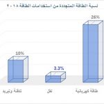 نسبة الطاقة المتجددة من استخدامات الطاقة عالميا 2018