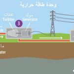 طاقة حرارية أرضية لتوليد الكهرباء