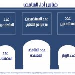 قياس أداء المتاحف