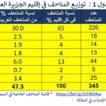 متاحف الجزيرة العربية
