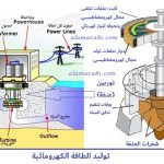 توليد الطاقة الكهرومائية 1