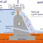 مكونات السد عربي