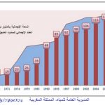 تطور اعداد وسعة السدود في المغرب 1967 و 2014