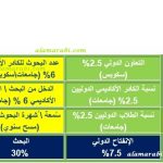 شكل 1 مجالات ومؤشرات تصنيف التايمز للجامعات وأوزانها و(مصادر معلوماتها) وفق منهجية تصنيف التايمز 2021