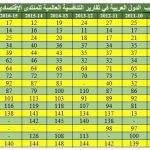 ترتيب الدول العربية في تقارير المنتدى الإقتصادي للتنافسية العالمية جدول 1