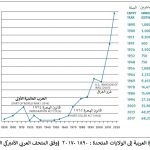 الهجرة العربية إلى أميركا
