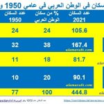 توزيع السكان حسب الأقاليم