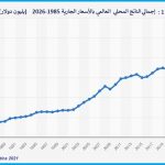 تطور الدخل العالمي