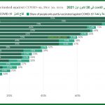 نسبة الملقحين في العالم العربي