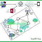 شكل 3 : وحدة بوابة الكترونية