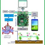 شكل 5 : نظام الري الذكي باستخدام جهاز Raspberry Pi