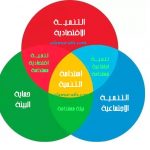 شكل  1 : أبعاد التنمية المستدامة