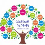 شكل 5 : التربية الاخلاقية والدينية