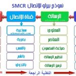 شكل2 : عناصر عملية الاتصال