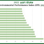 مؤشر الأداء البيئي 2022
