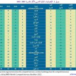 جدول 1:  الإقتصاديات العالمية والعربية الأكثر تنافسية 2007-2022