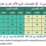 جدول 2:  أداء الإقتصاديات العربية الأكثر تنافسية خلال الفترة 2016 – 2022