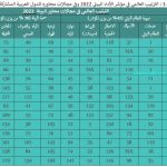 جدول 3 : الترتيب العالمي في مؤشر الأداء البيئي 2022 وفي مجالات محاوره للدول العربية المشاركة