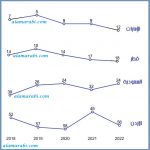 شكل1 : تطور ترتيب الدول العربية في الكتاب السنوي للتنافسية العالمية 2018-2022