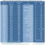 جدول 3 ترتيب الدول العربية وفق معدل الدخل الفردي لعام 2021 وفق الأسعار الجارية (دولار بيانات 2022)
