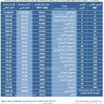 جدول 4 ترتيب الدول العربية وفق معدل الدخل الفردي لعام 2021 وفق القوة الشرائية (دولار بيانات 2022)