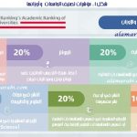 شكل 1 :  منهجية تصنيف شنغهاي 2022 ؛ المؤشرات والأوزان