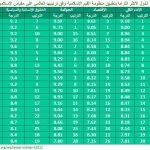 جدول 1:  الدول الأعلى عالمياً على مقياس الإسلامية 2021