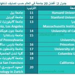 جدول 2 : أفضل 20 جامعة في العالم وفق تصنيف شنغهاي 2022