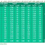 جدول 2:   ترتيب الدول العربية على مقياس الإسلامية 2021
