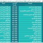 جدول 3 :  الجامعات العربية في قائمة افضل 1000  جامعة في العالم وفق تصنيف شنغهاي 2022
