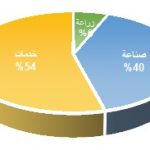 توزيع الدخل Iraq